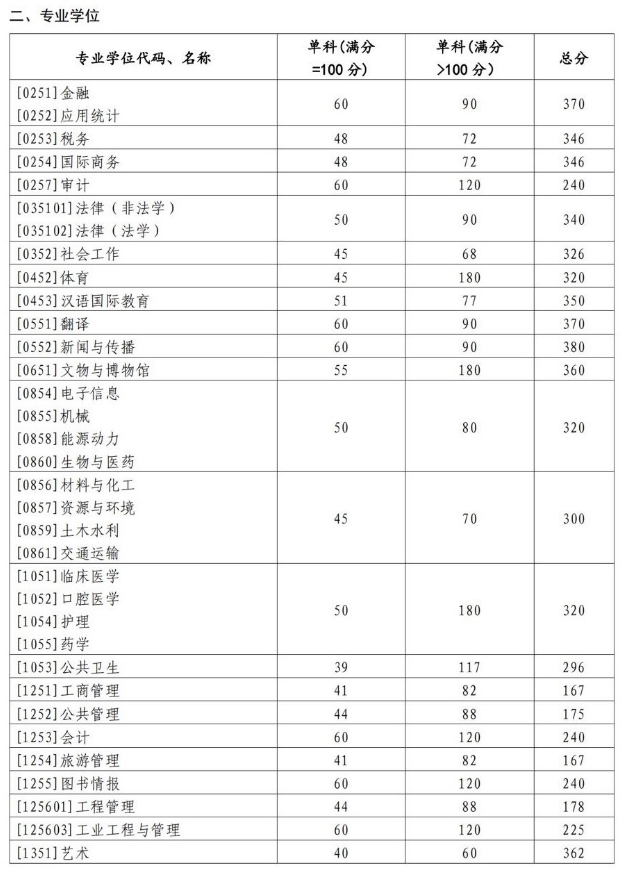 2023年山东大学考研复试分数线公布（专业学位）