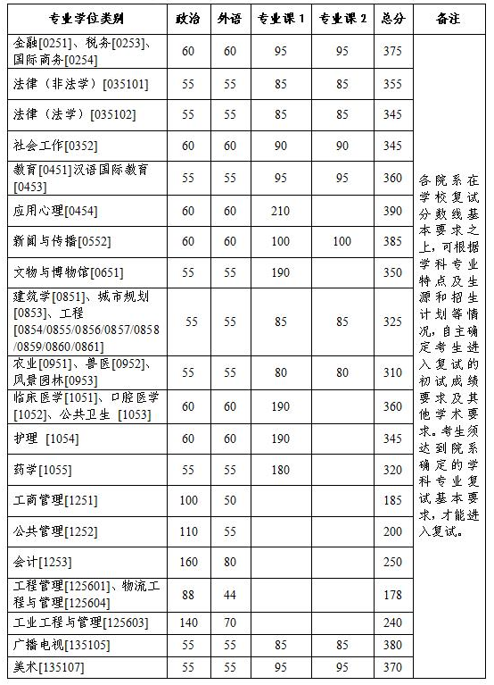 2023年浙江大学考研复试分数线公布（专业学位类）