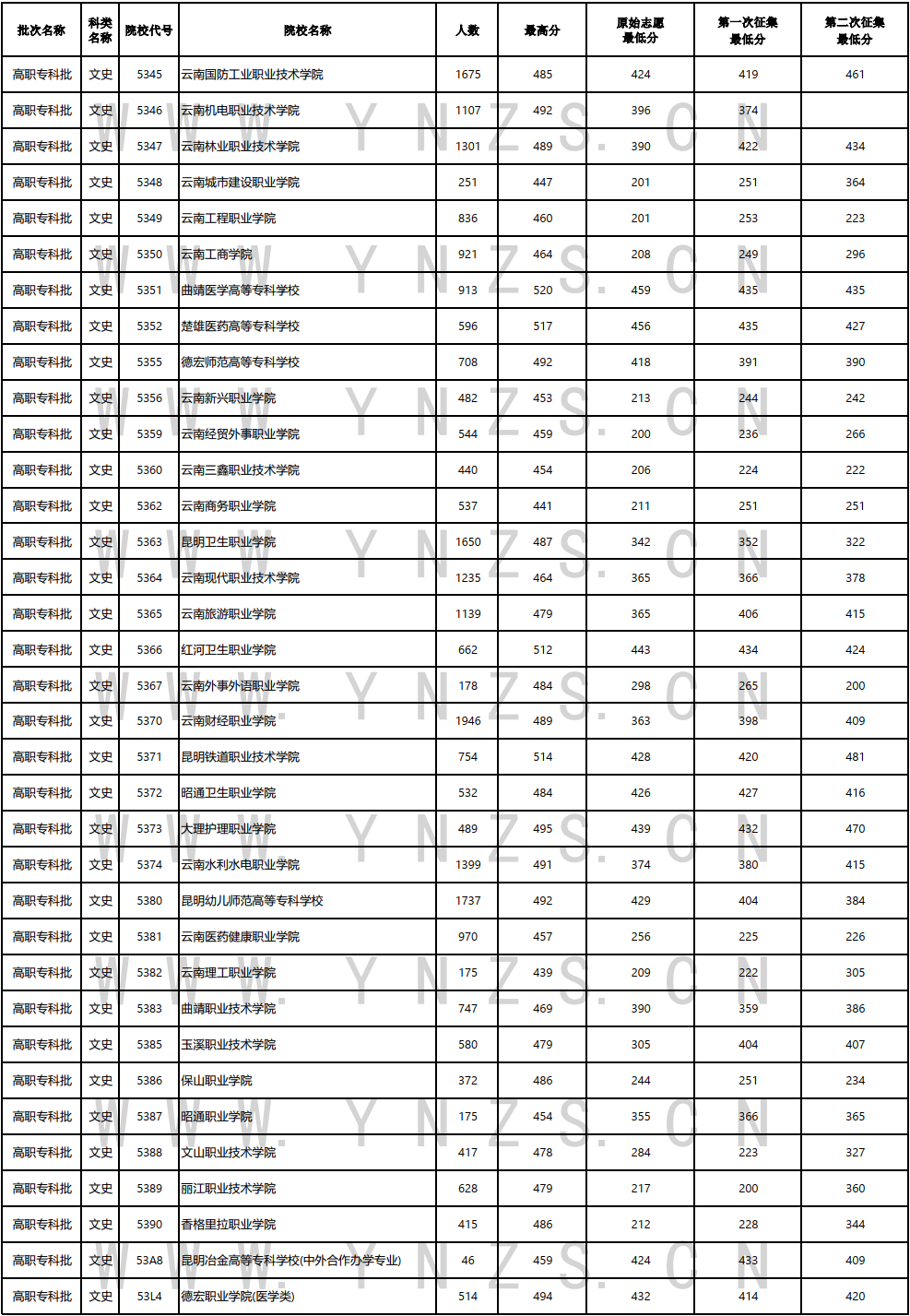 云南省2023年8月24日普高（高职专科批）文史、理工类录取日报