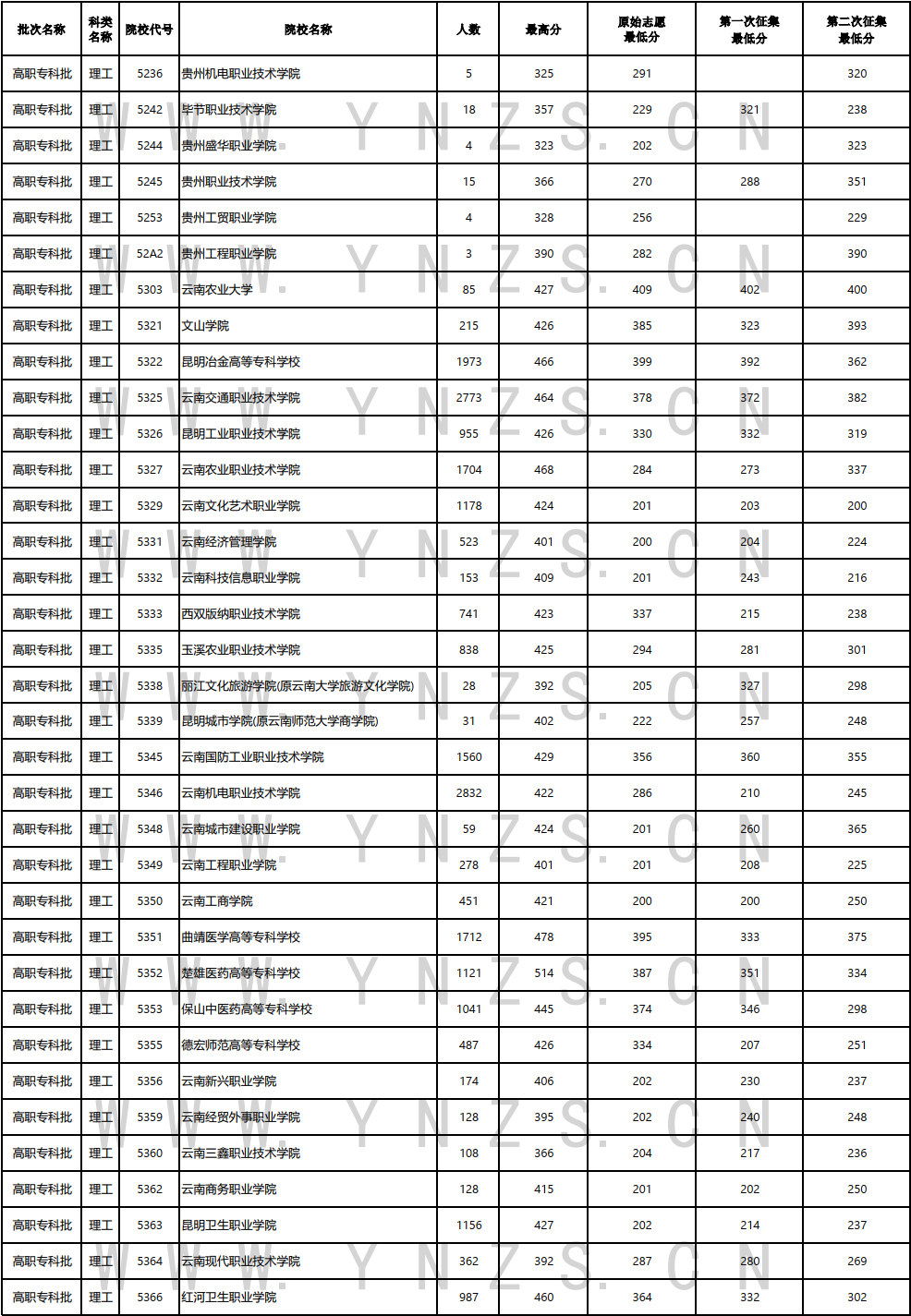 云南省2023年8月24日普高（高职专科批）文史、理工类录取日报