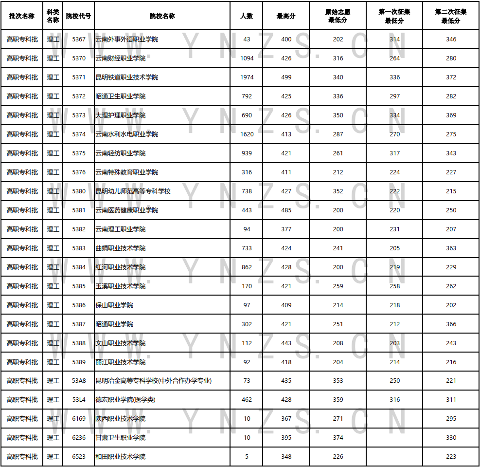 云南省2023年8月24日普高（高职专科批）文史、理工类录取日报