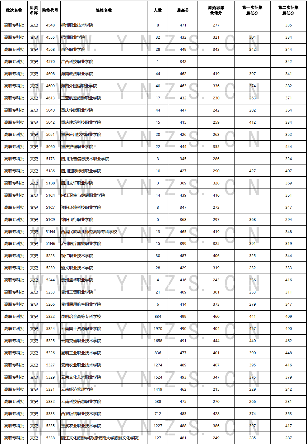 云南省2023年8月24日普高（高职专科批）文史、理工类录取日报