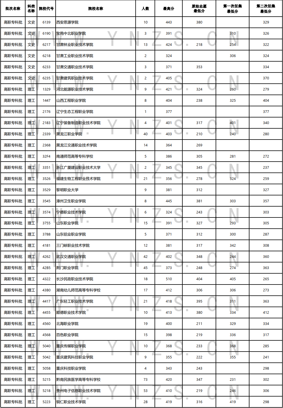 云南省2023年8月24日普高（高职专科批）文史、理工类录取日报