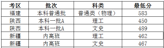 2023年太原理工大学各省录取分数线