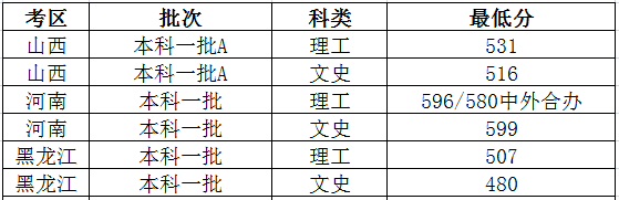 2023年太原理工大学各省录取分数线