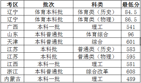 2023年太原理工大学各省录取分数线