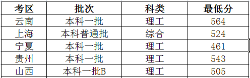 2023年太原理工大学各省录取分数线