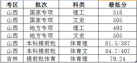 2023年太原理工大学各省录取分数线