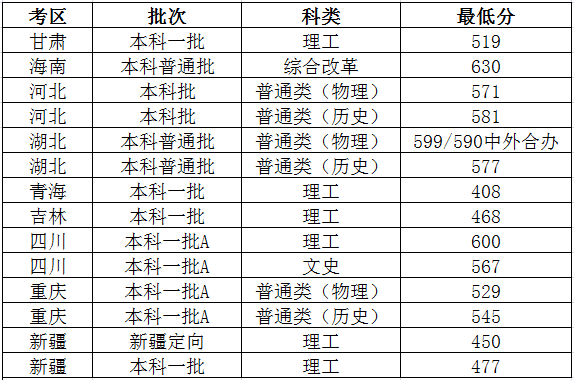 2023年太原理工大学各省录取分数线