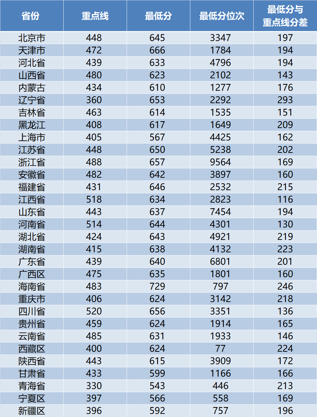 西北工业大学2023年各省录取分数线