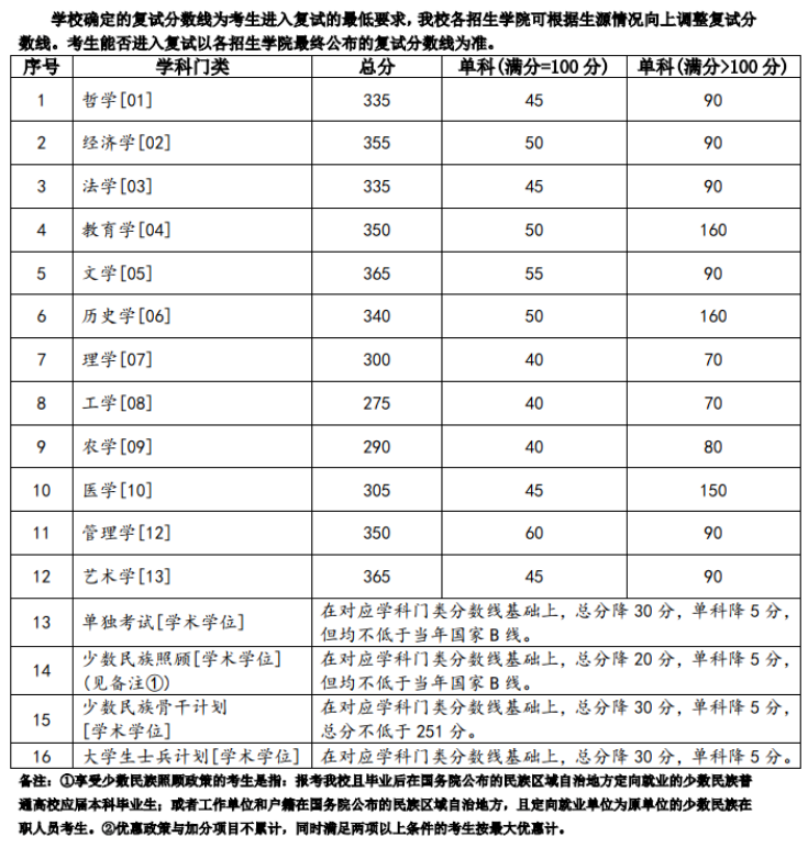 2023年兰州大学考研复试分数线公布（学术学位）