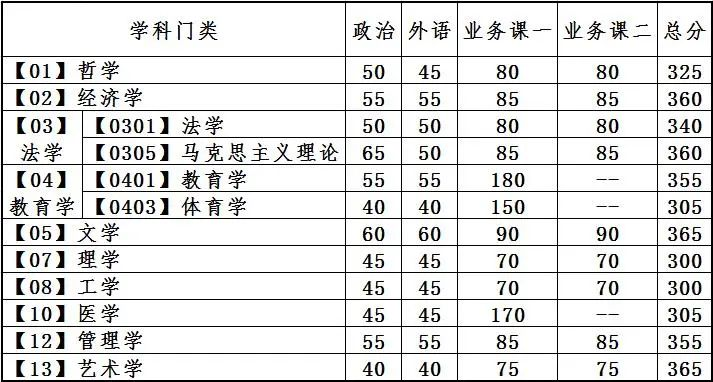 考研分数线 |大连理工大学2023考研复试分数线