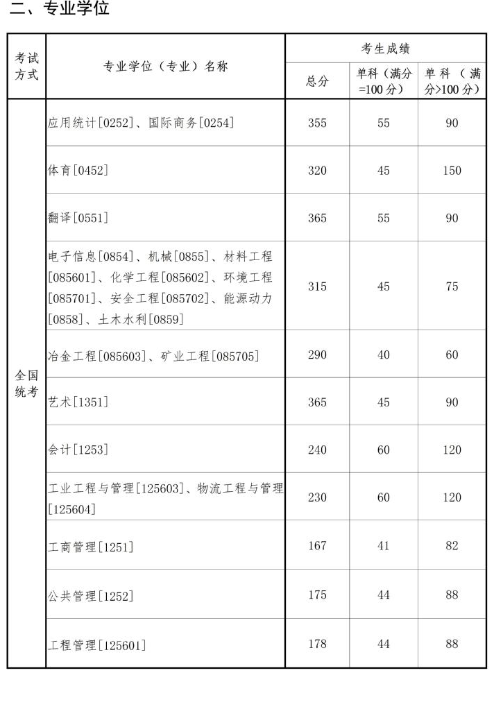 考研分数线 | 东北大学2023考研复试分数线