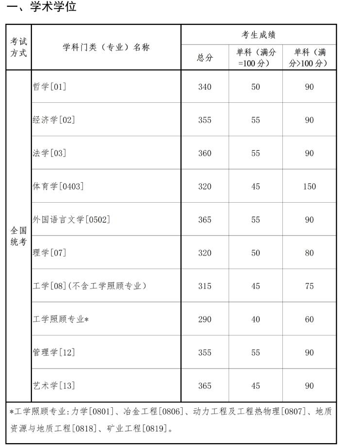 考研分数线 | 东北大学2023考研复试分数线