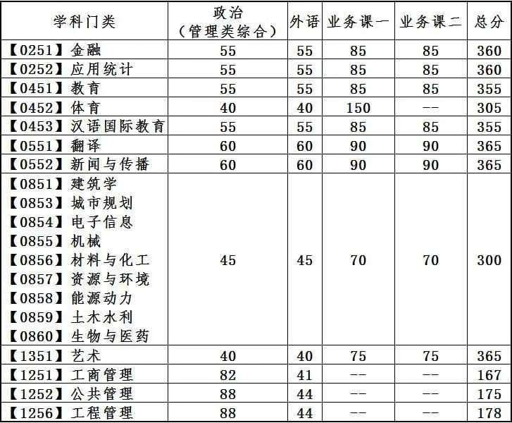 考研分数线 |大连理工大学2023考研复试分数线