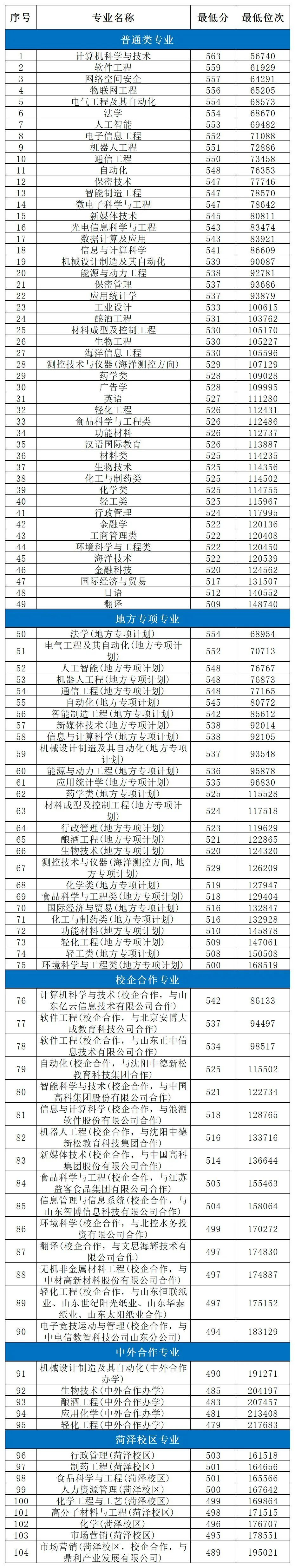 2023年齐鲁工业大学在山东省投档线