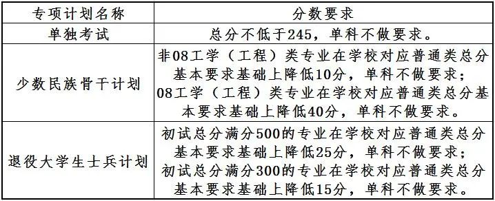 考研分数线 |大连理工大学2023考研复试分数线