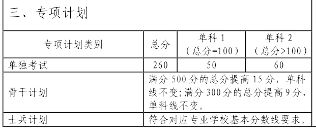 2023年中南大学考研复试分数线公布（专项计划）