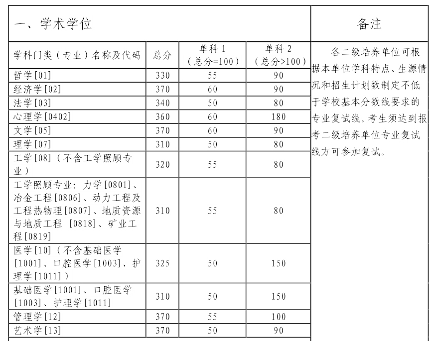  2023年中南大学考研复试分数线公布（学术学位）