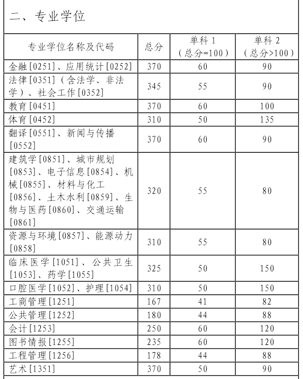 2023年中南大学考研复试分数线公布（专业学位）