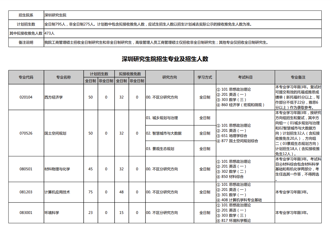  2023年北京大学深圳研究生院硕士研究生招生专业目录