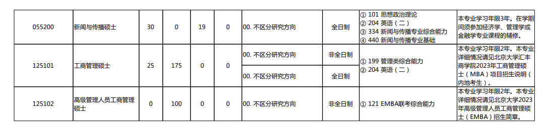  2023年北京大学深圳研究生院硕士研究生招生专业目录