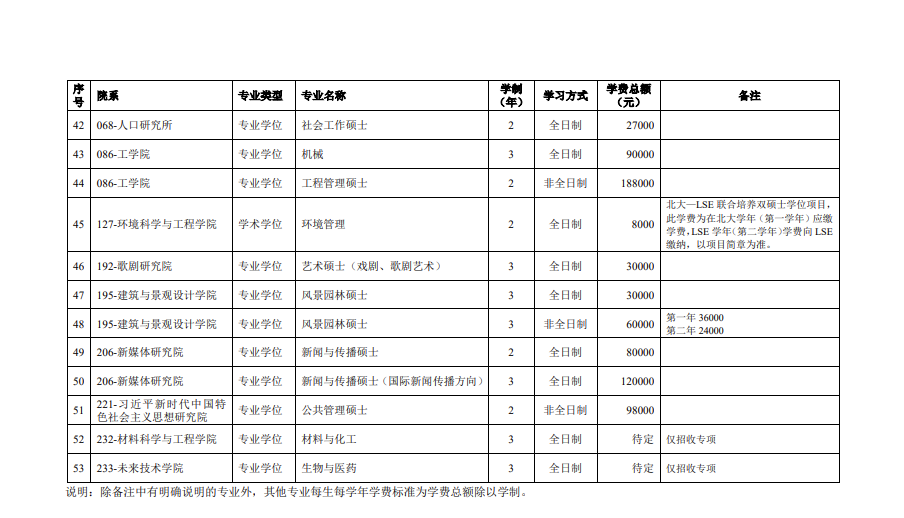  2023年北京大学硕士研究生招生简章