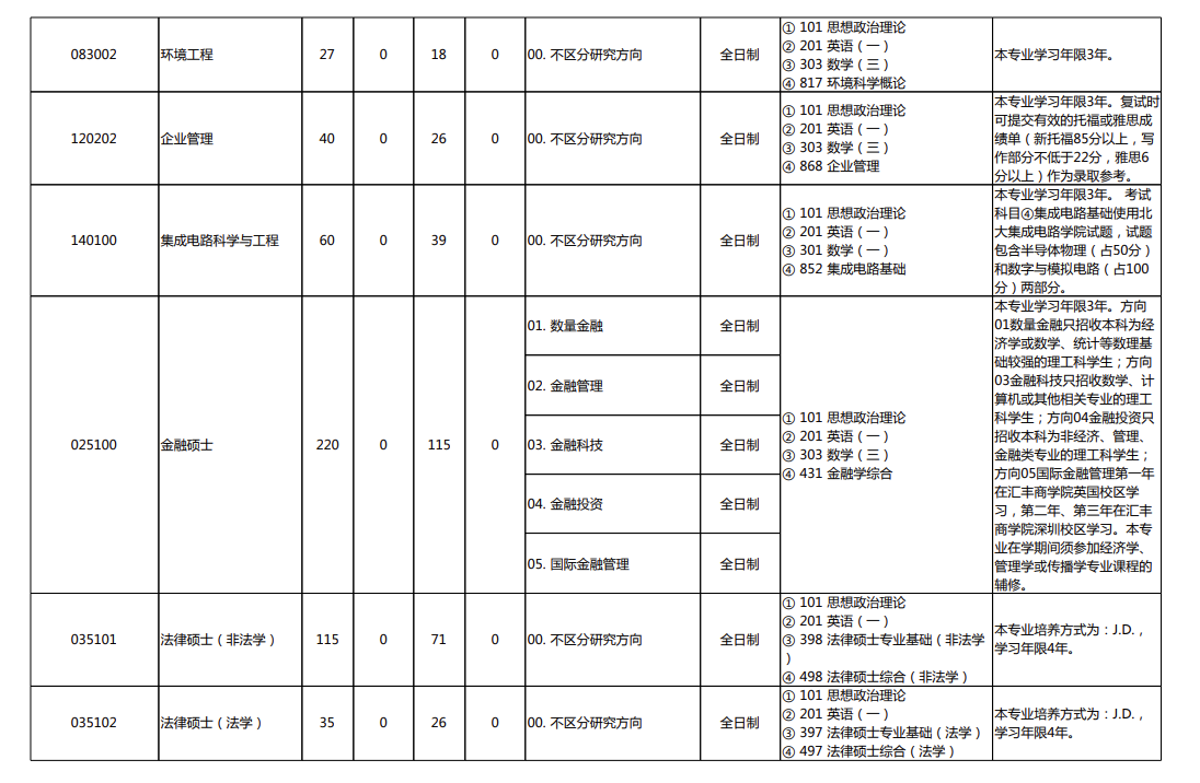  2023年北京大学深圳研究生院硕士研究生招生专业目录