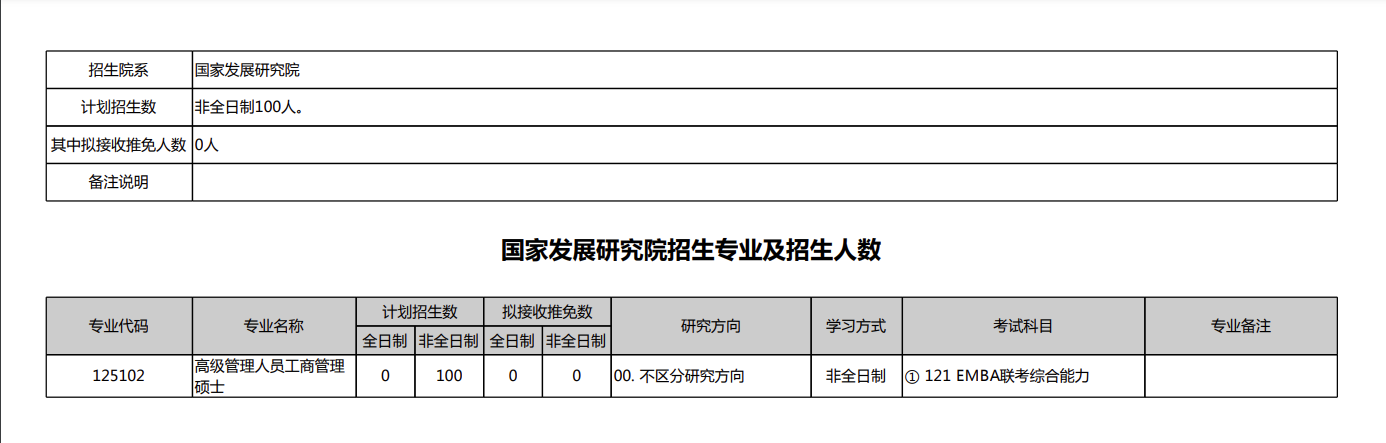 2023年北京大学国家发展研究院硕士研究生招生专业目录