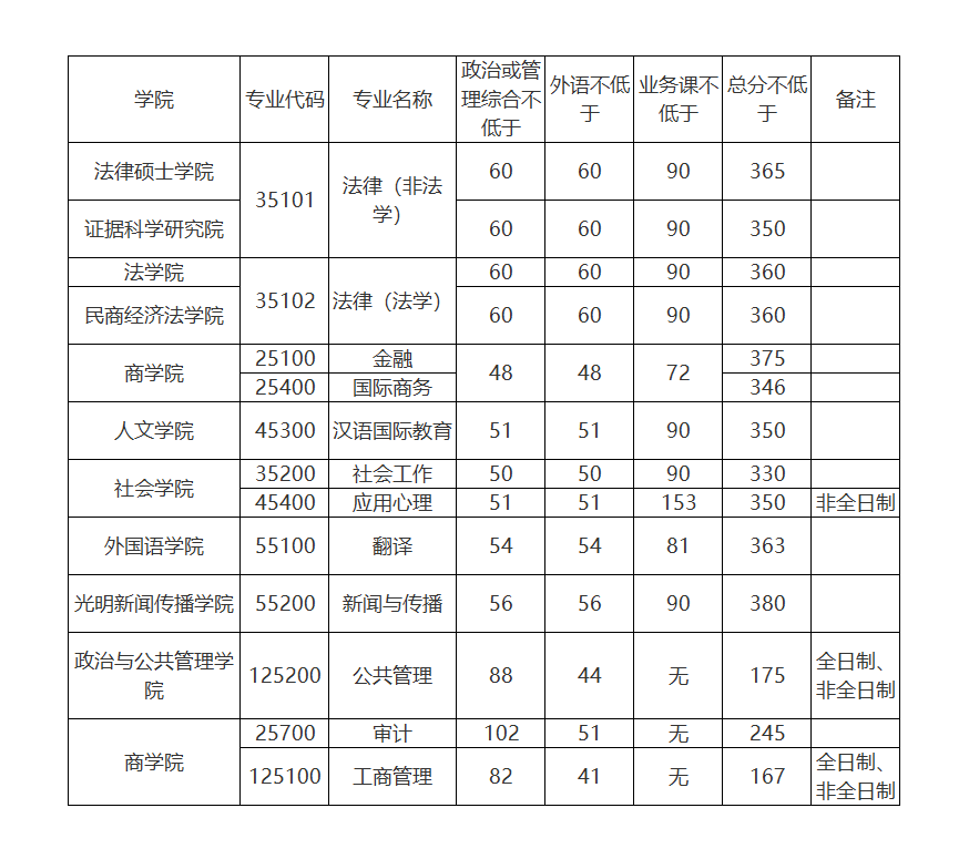 中国政法大学2023年硕士研究生招生考试复试分数线公布