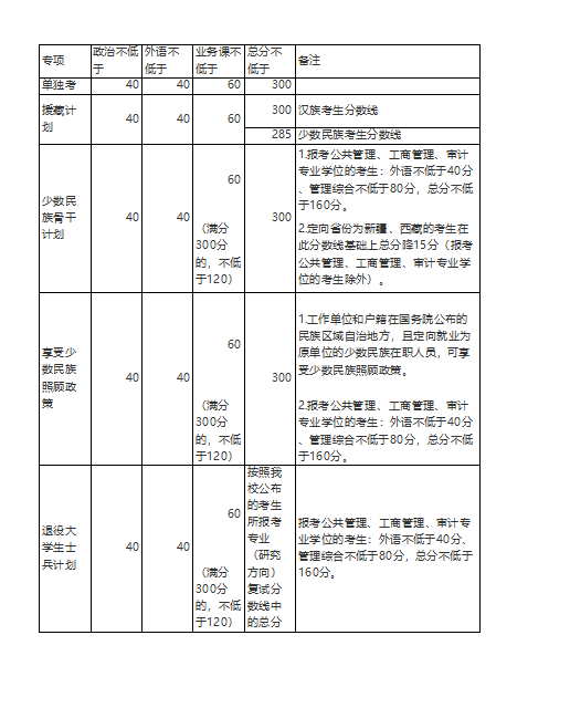 中国政法大学2023年硕士研究生招生考试复试分数线公布