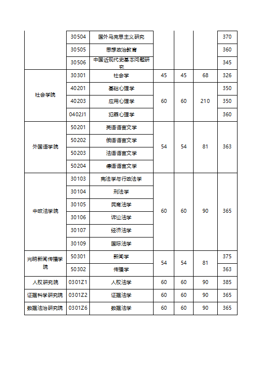 中国政法大学2023年硕士研究生招生考试复试分数线公布