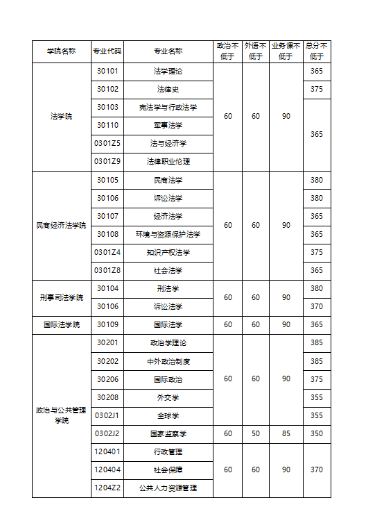 中国政法大学2023年硕士研究生招生考试复试分数线公布