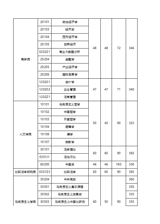 中国政法大学2023年硕士研究生招生考试复试分数线公布