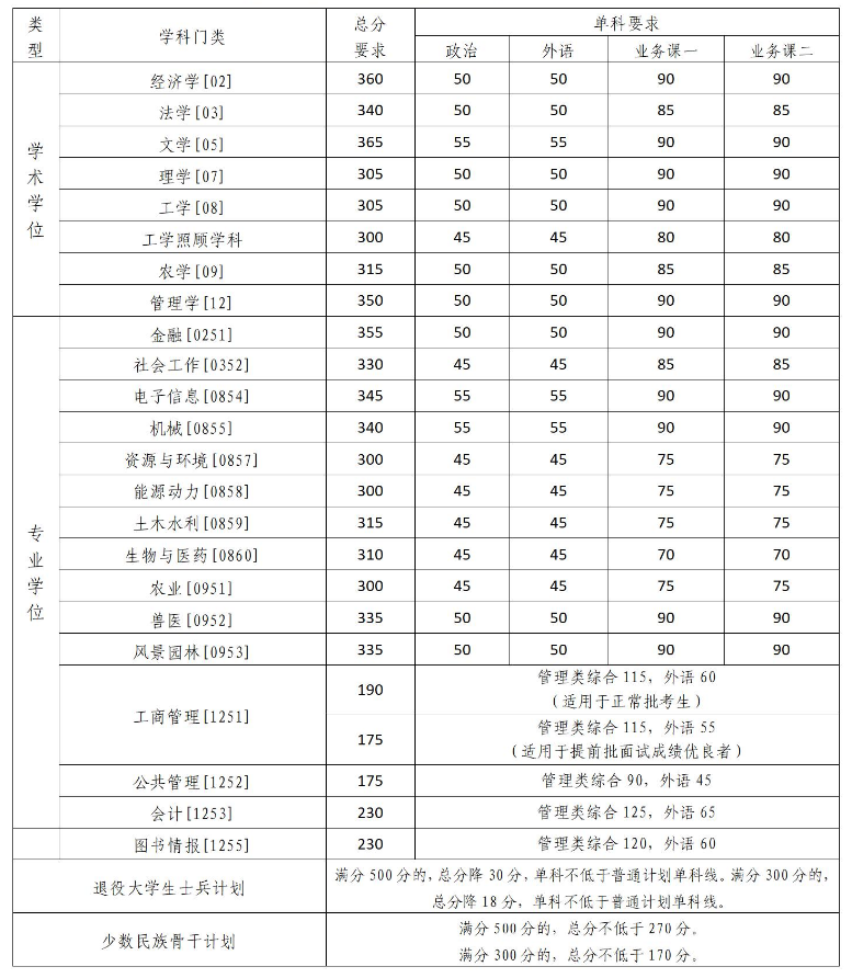 2023年中国农业大学考研复试分数线公布（退役大学生士兵计划）