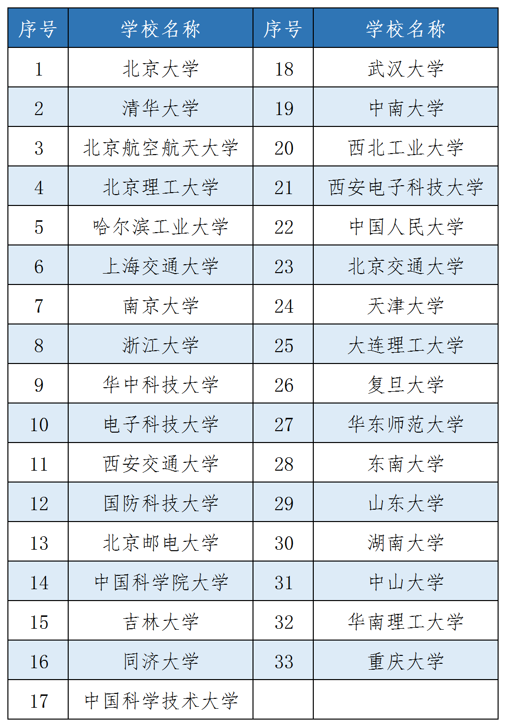 高考丨首批33所“双一流”入选！全国又一重大工程“101计划”来啦