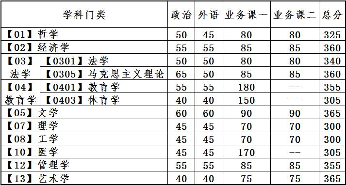 大连理工大学2023年硕士考试考生复试基本分数线