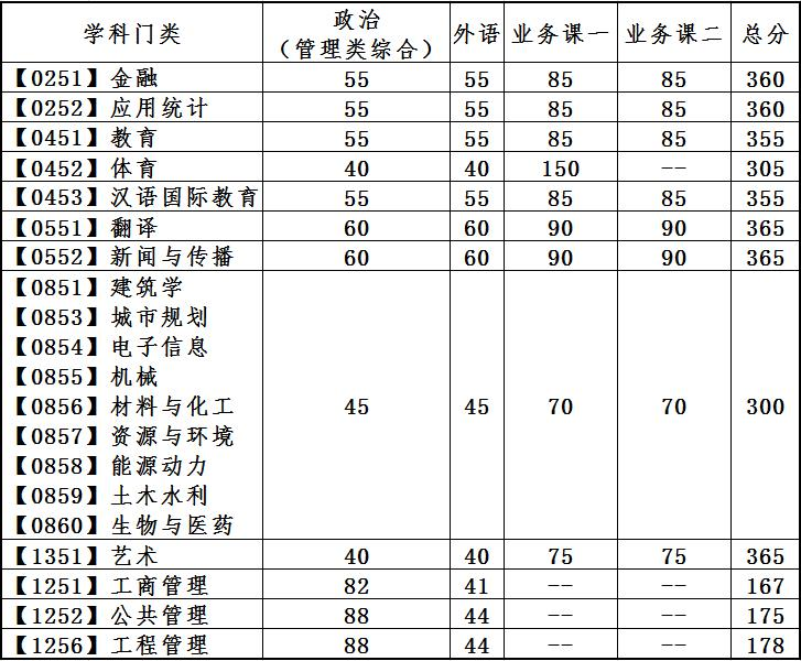 2023年大连理工大学考研复试分数线公布（专业学位）