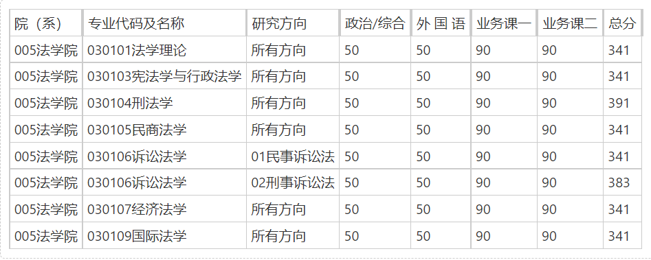 北京师范大学法学院2023年硕士研究生招生复试分数线（学术学位类）