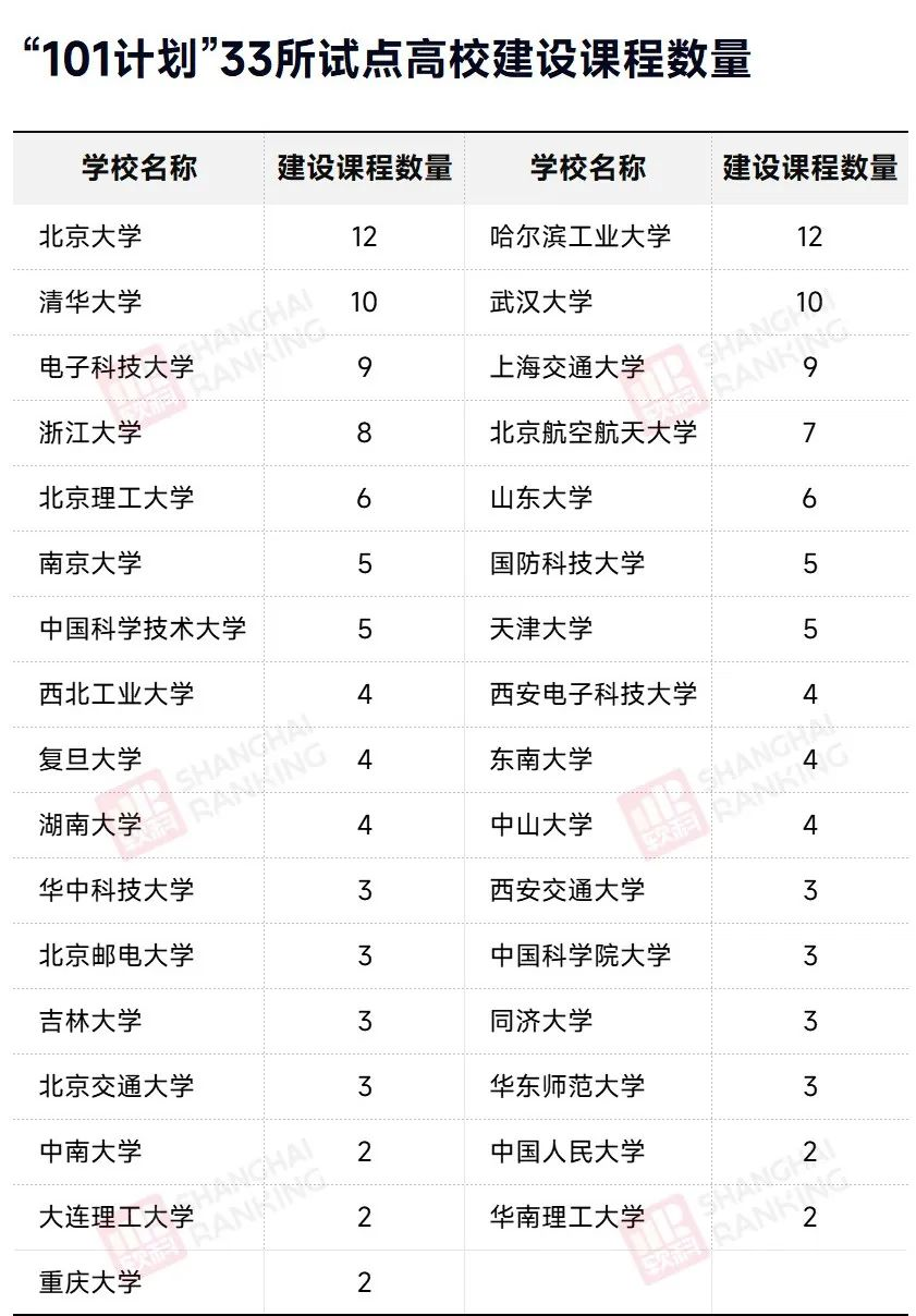 首批101计划高校名单公布，10所985落选，北邮、西电与北交大入围