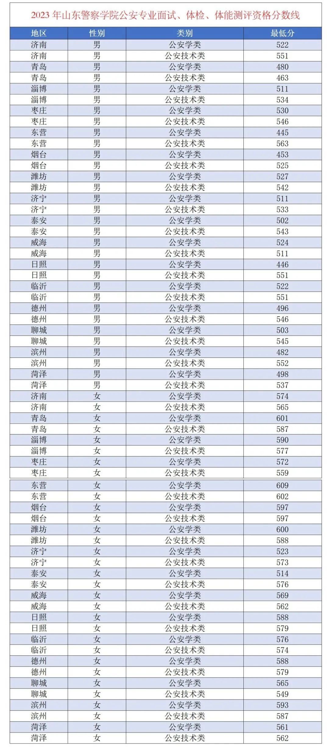 山东2023年公安类警校录取数据出炉！