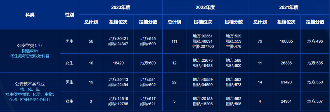 山东2023年公安类警校录取数据出炉！