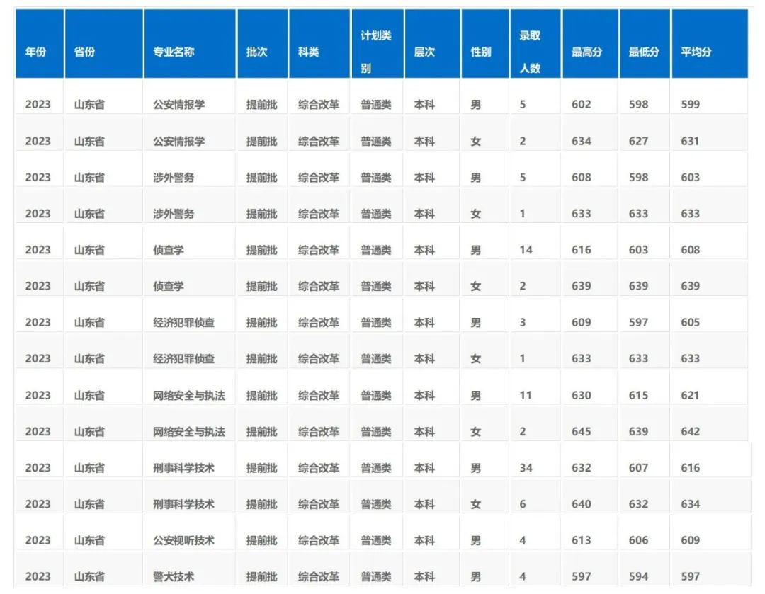 山东2023年公安类警校录取数据出炉！