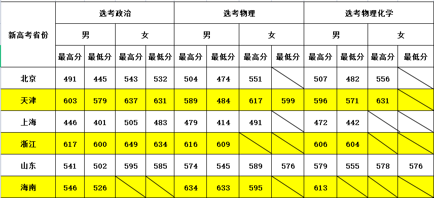 山东2023年公安类警校录取数据出炉！