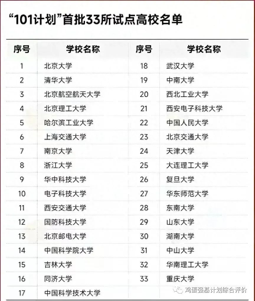 首批101计划高校名单公布，10所985落选，北邮、西电与北交大入围