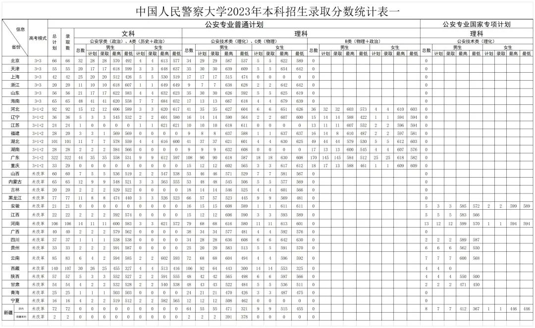 山东2023年公安类警校录取数据出炉！