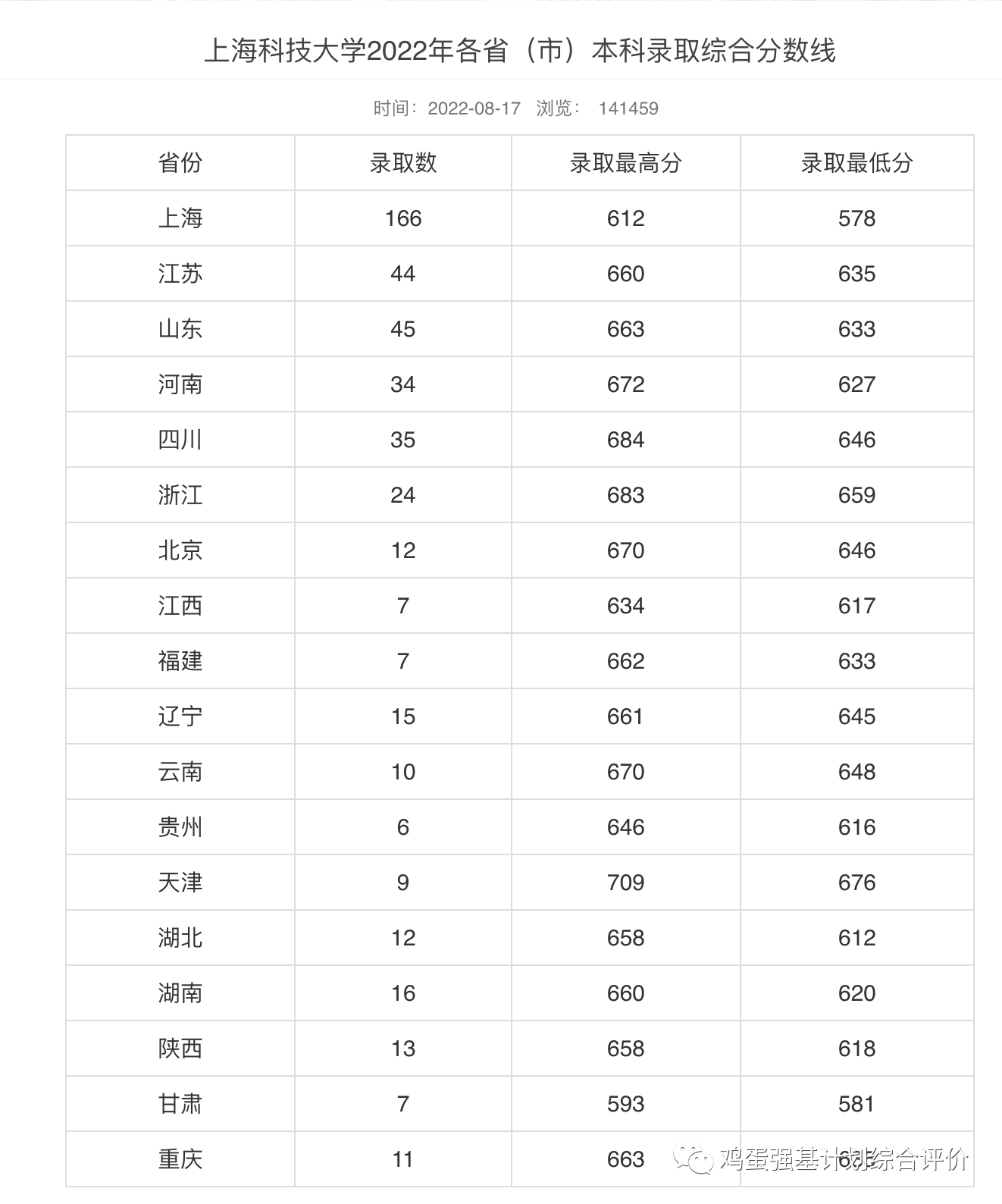 上海科技大学历年各省市本科录取综合分数线