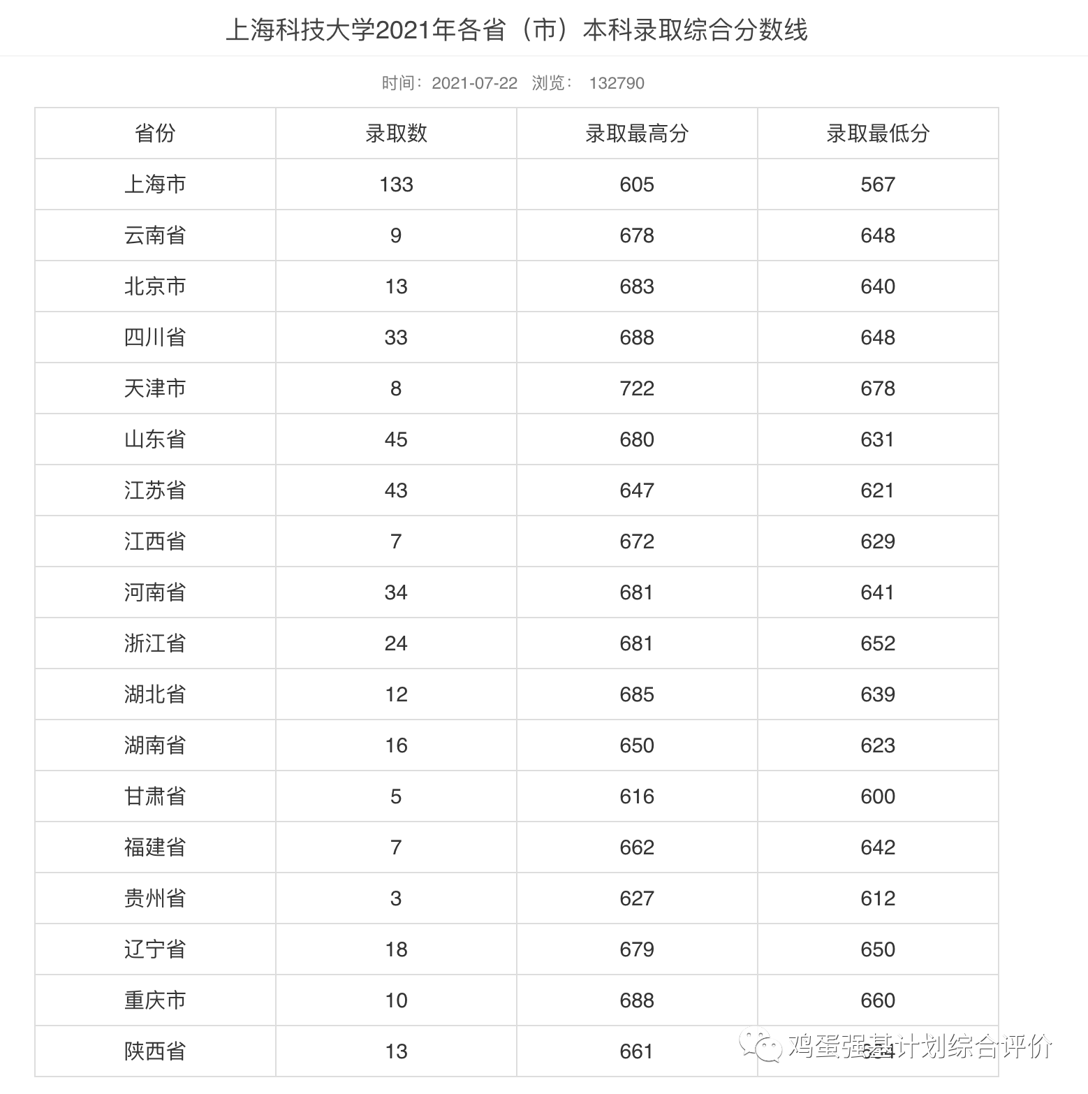 上海科技大学历年各省市本科录取综合分数线