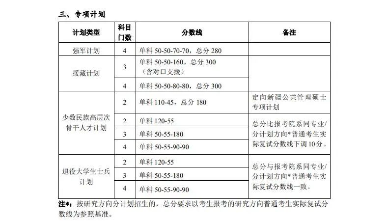 考研分数线 |北京大学2023考研复试分数线