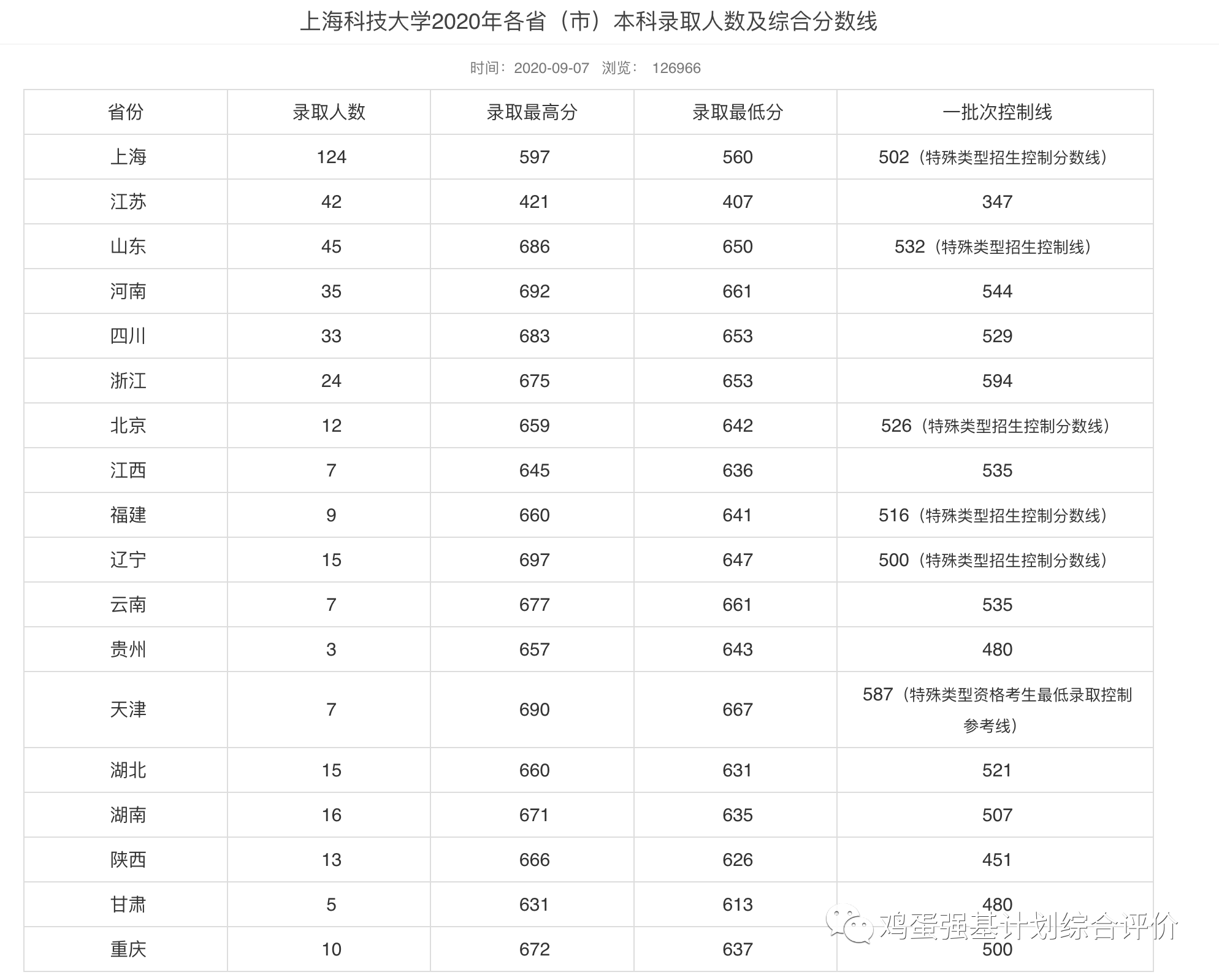 上海科技大学历年各省市本科录取综合分数线